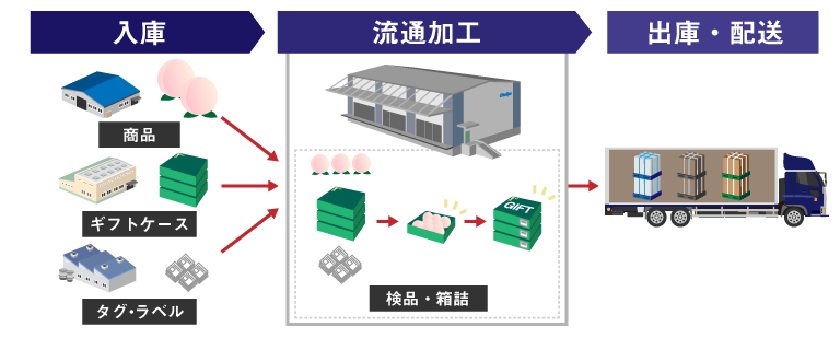 最終工程から配送まで