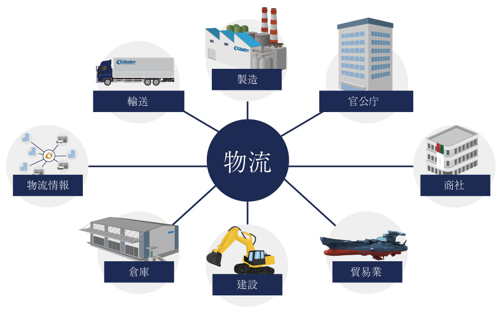 物流を中心とした総合企業