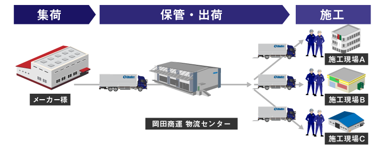 設置・施工