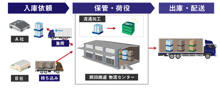 ベーシックフロー